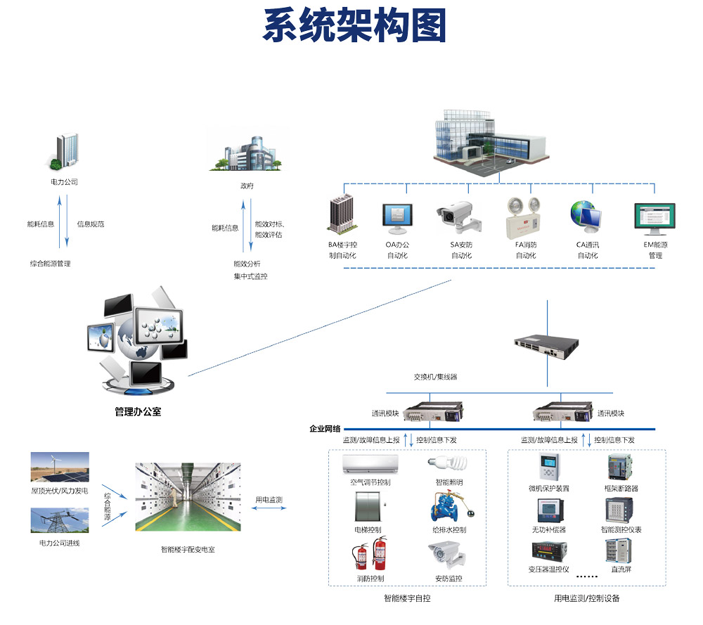 樓宇自控系統由哪些設備構成？它的原理是什么？
