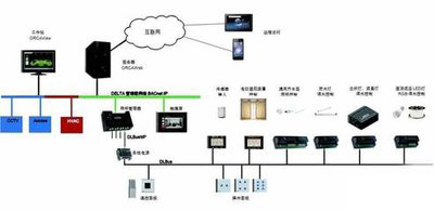 弱電自控、智能建筑