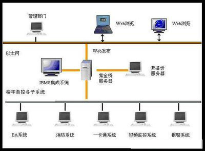 bas樓宇控制由什么組成_樓宇自控系統(tǒng)(BAS)設備簡介