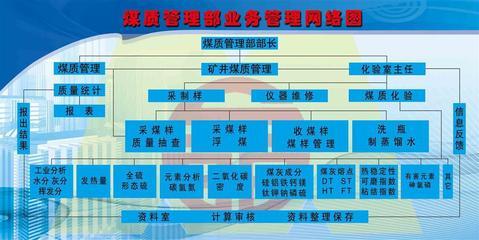 208海報辦公裝飾5183煤質管理部業務管理網絡圖 專業設計，品質保證