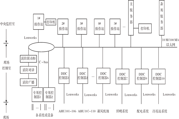 樓宇控制系統如何進行產品選型？