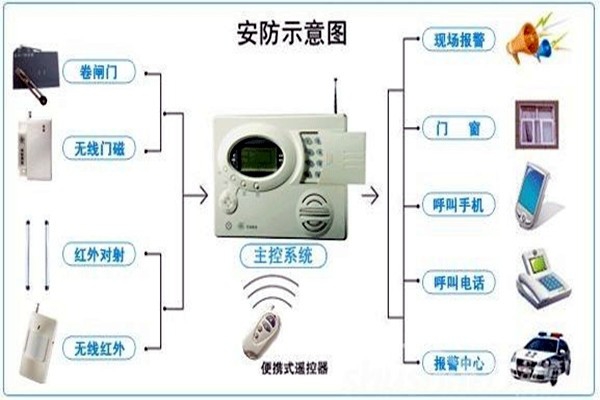 奧利給！樓宇控制需要安保系統(tǒng)！