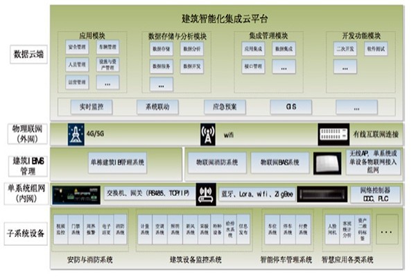 智能樓宇集成化平臺的架構(gòu)設計