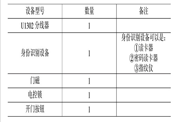 智能樓宇控制系統的消防、安防控制！