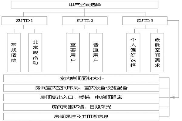 通過BIM和SUA實現樓宇自控的空間管理！
