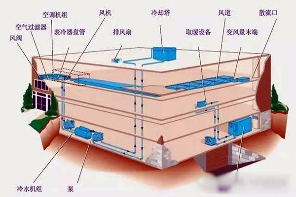 樓宇自控進行系統集成是為了什么？