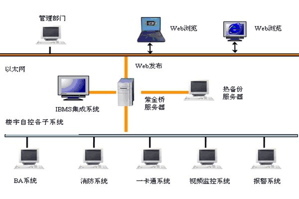  樓宇自控如何實現系統集成？