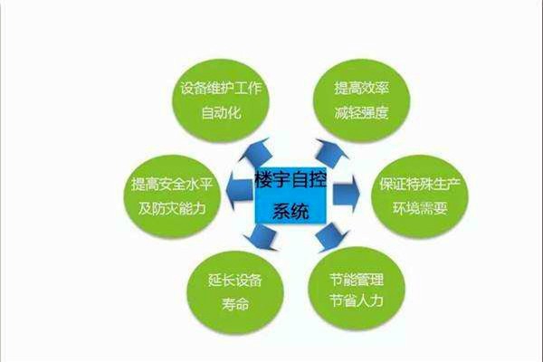 智能樓宇控制系統(tǒng)如何全局管控樓宇信息？