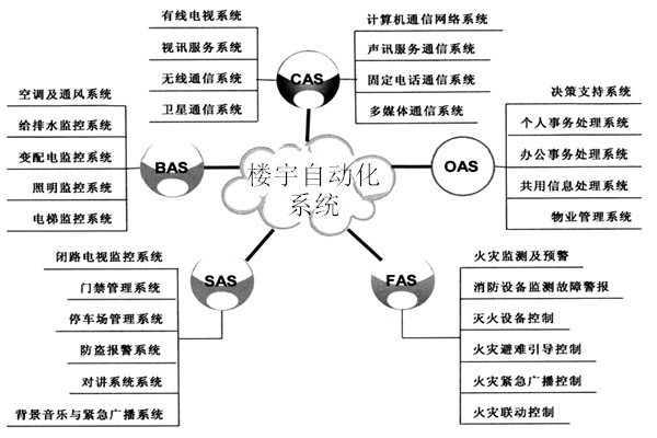 樓宇自動化系統包括哪些子系統？