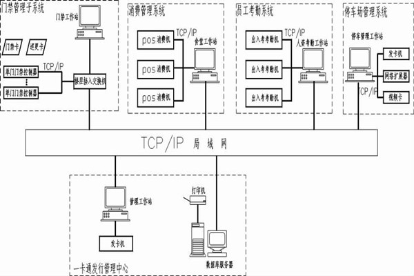 什么是智能樓宇控制系統的一卡通？