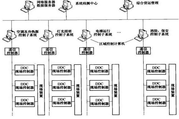 樓宇智能化系統的專項設計很有必要！