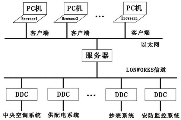 樓宇控制系統(tǒng)的層次關(guān)系分明與多樣化特點！