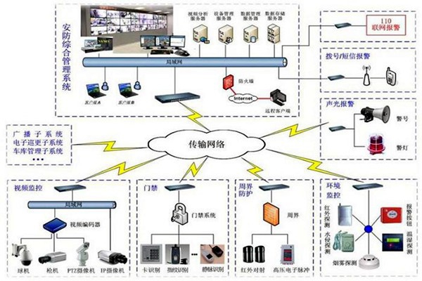 樓宇自控安防系統(tǒng)的7大層級結構！