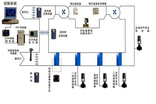 智能樓宇自控系統智能化設備的安裝要點！