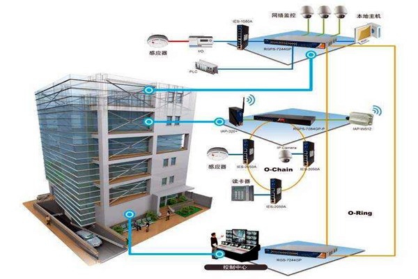 樓宇自動化技術擁有什么樣的研究背景？