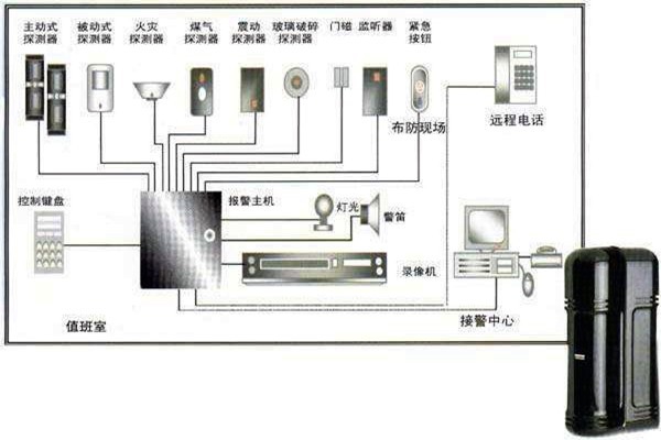 樓宇自動(dòng)化入侵報(bào)警系統(tǒng)的部署！