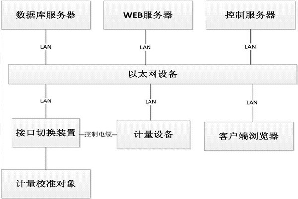 樓宇控制系統的B/S軟件框架！