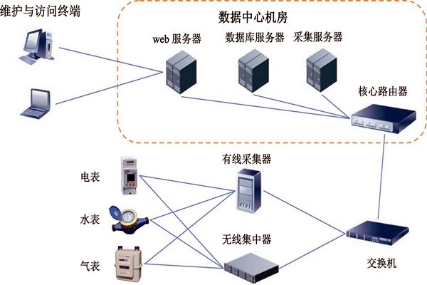 樓宇智能化能耗監(jiān)測(cè)系統(tǒng)的建設(shè)方案！
