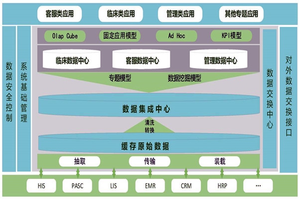 醫療機構樓宇智能化需要建設數據中心！