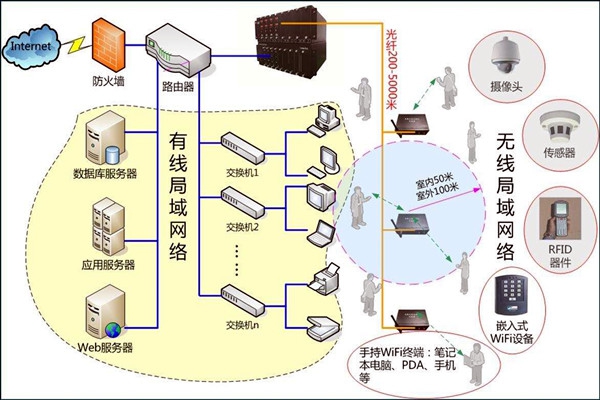 智能樓宇控制系統(tǒng)數(shù)字化的網絡共享傳輸！