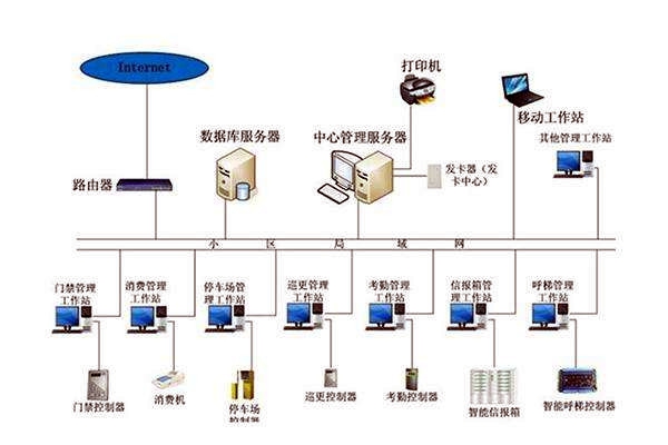 智能樓宇控制系統(tǒng)的調(diào)試、試運(yùn)行及驗收！