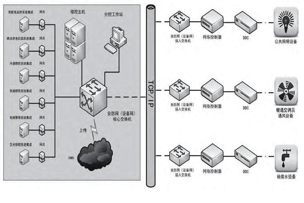專業(yè)性低的問題對樓宇控制市場發(fā)展影響很大！