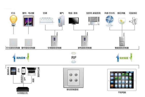 樓宇自動化系統控制器的優(yōu)化設計！