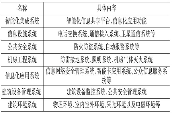 樓宇控制系統相關應用技術介紹！