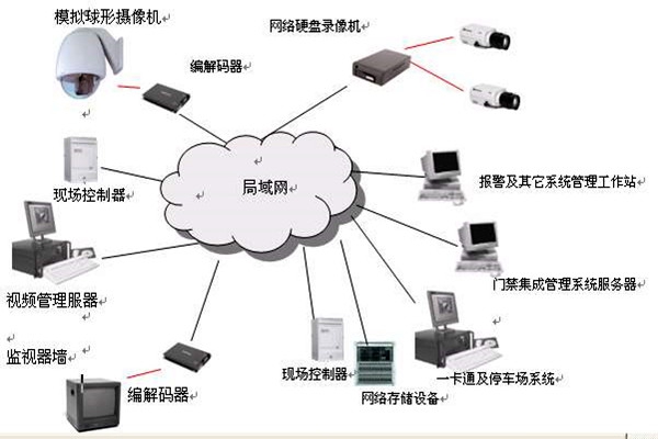 樓宇智能化系統(tǒng)的安全功能！