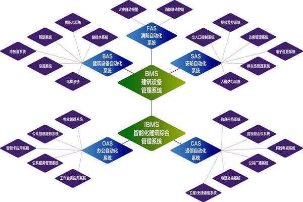 樓宇自控系統(tǒng)的實施目標(biāo)是什么？