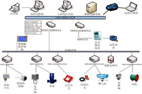 樓宇自控具有哪些節能效果？