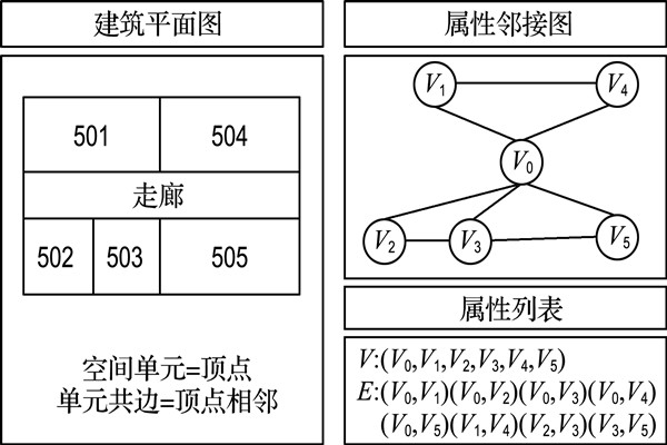 如何構建樓宇自控屬性鄰接圖？