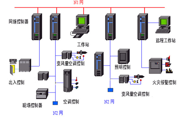 開(kāi)發(fā)好樓宇自動(dòng)化系統(tǒng)需要哪些底蘊(yùn)？