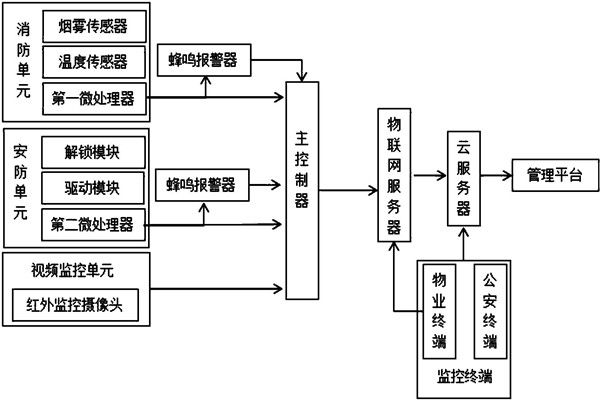 樓宇智能化系統監(jiān)控部分的架構！