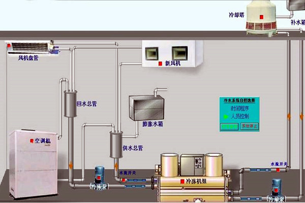我國樓宇自動化技術的歷史狀況如何？