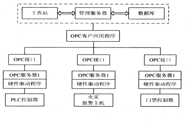 OPC如何能夠作用于樓宇自控系統？
