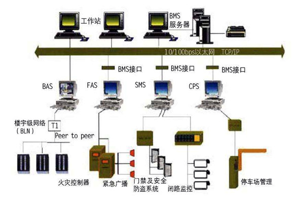 樓宇自動(dòng)化系統(tǒng)一定要遵守的幾個(gè)設(shè)計(jì)原則！