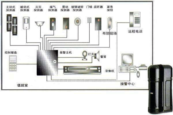 樓宇自動化入侵報警系統的部署！