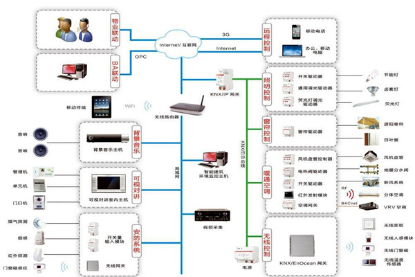 樓宇自動化系統包括哪些內容？