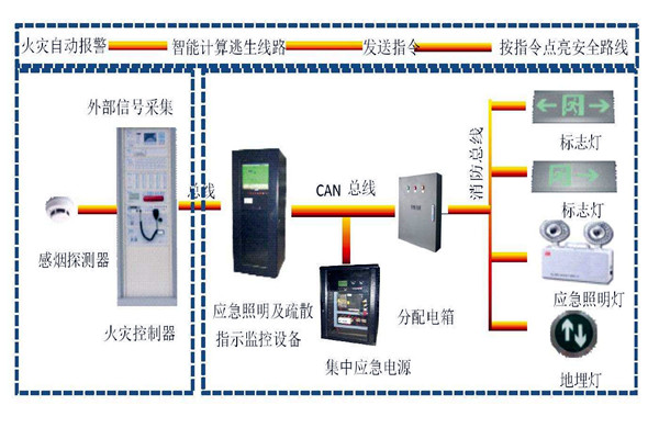 樓宇自動化系統(tǒng)智能疏散之能！
