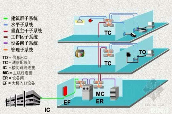 樓宇智能化系統的線路研究！