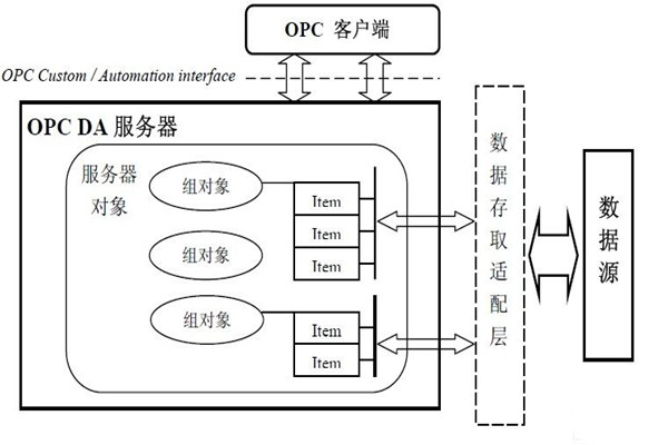 樓宇自動化系統(tǒng)為什么要用OPC技術(shù)？怎么用？