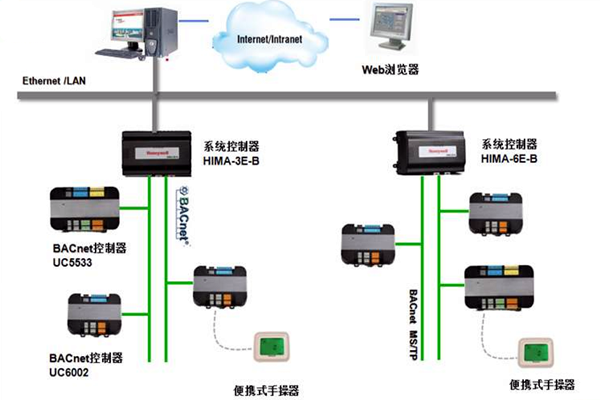 加強樓宇控制工程的協調管理和過程控制！(圖1)