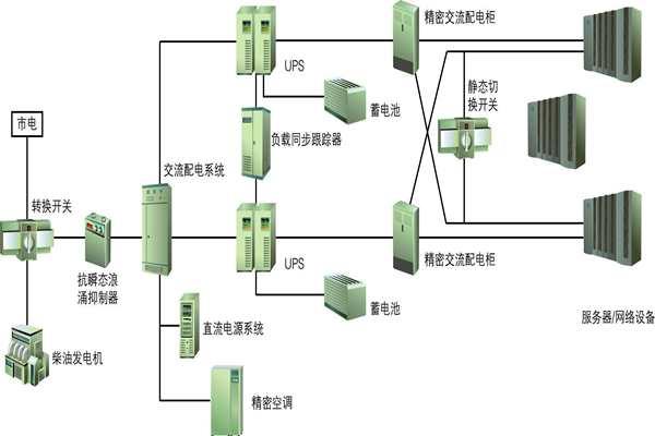樓宇自動化過程中供配電系統(tǒng)節(jié)能性的實現！(圖1)