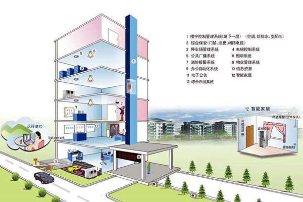 我國(guó)樓宇自控系統(tǒng)發(fā)展不均衡！(圖1)