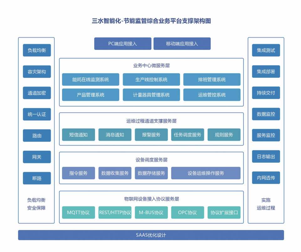 重點用能單位能耗在線監測系統解決方案！(圖2)
