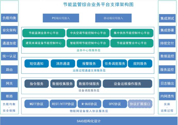 建筑能耗監測系統解決方案！(圖2)